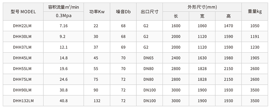 低壓永磁變頻螺桿空壓機(jī)（LM/LMH系列）